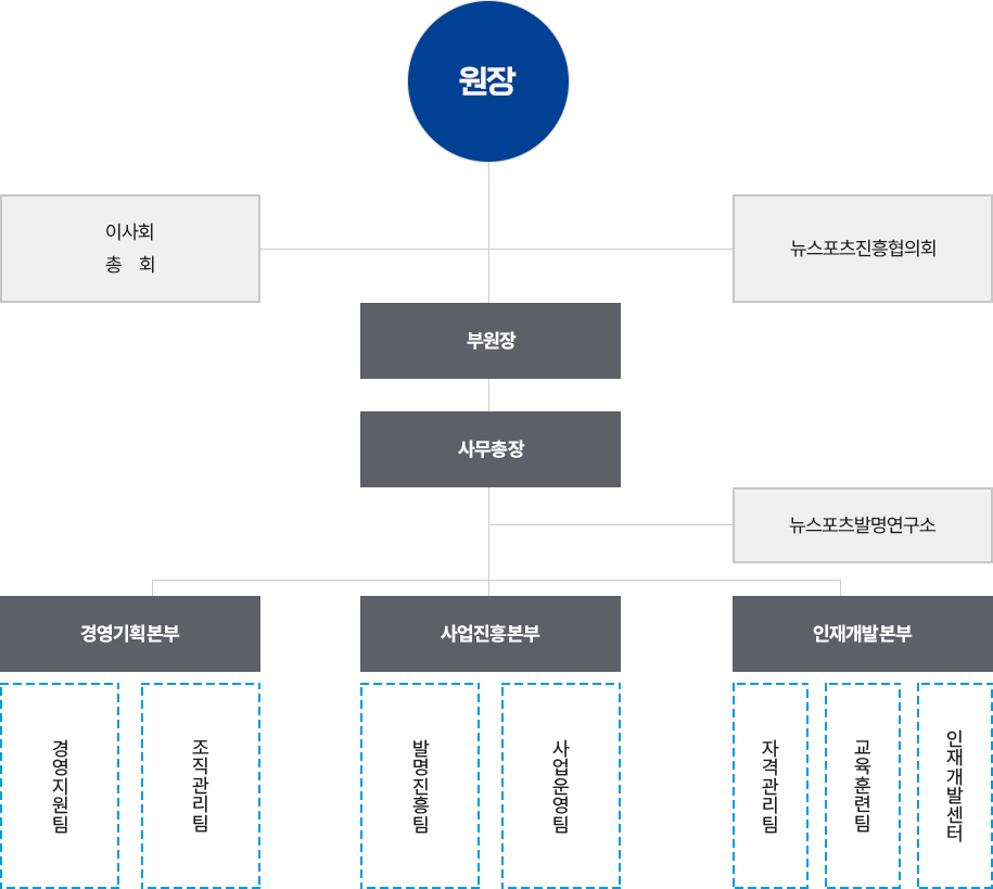 조직도